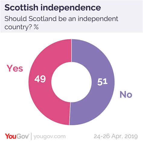 odds scottish independence|Opinion polling on Scottish independence .